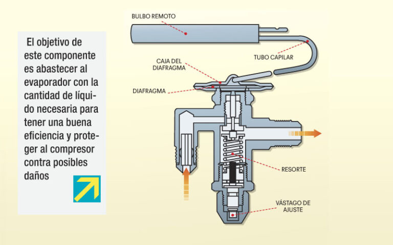 Cómo solucionar problemas de válvulas de expansión en el sistema de aire acondicionado