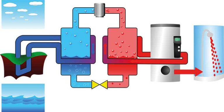 Cómo utilizar sistemas de energía geotérmica en la instalación de aire acondicionado sin suministro