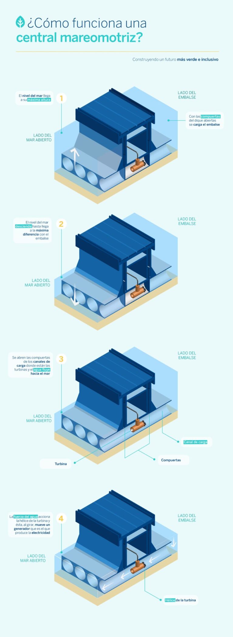 Cómo utilizar sistemas de energía mareomotriz en la instalación de aire acondicionado sin suministro