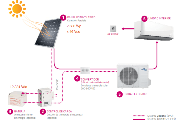 Instalación de equipos de aire acondicionado con energía solar