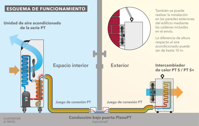 Instalación de equipos de aire acondicionado sin suministro en contenedores y estructuras móviles