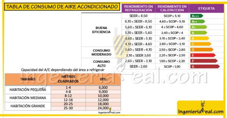 Los aires acondicionados inverter y su eficiencia energética
