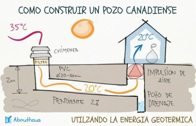 Soluciones de enfriamiento con agua subterránea en la instalación de aire acondicionado sin suministro