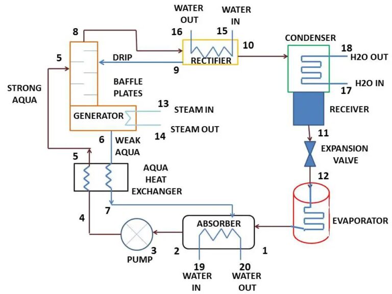 Soluciones de enfriamiento por absorción en la instalación de equipos de aire acondicionado sin suministro
